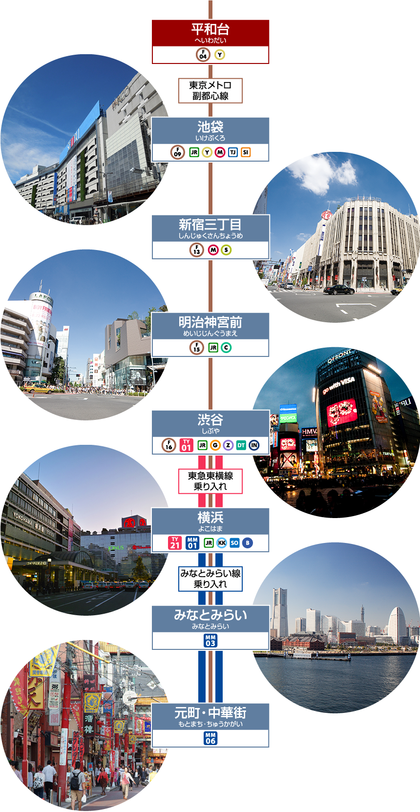 東京メトロ副都心線　平和台　池袋　新宿三丁目　明治神宮前　渋谷　横浜　みなとみらい　元町・中華街